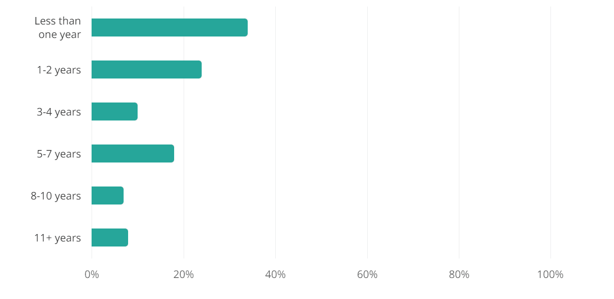 A graph showing that the majority of respondents (approx. 60%) reported spending less than 2 years at their job.