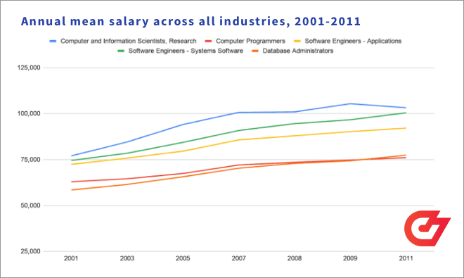 Annual mean salary across all industries for developers, 2001-2011
