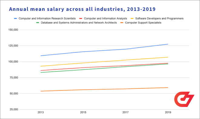 Annual mean salary across all industries for developers, 2013-2019