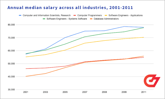 Annual median salary across all industries for developers, 2001-2011