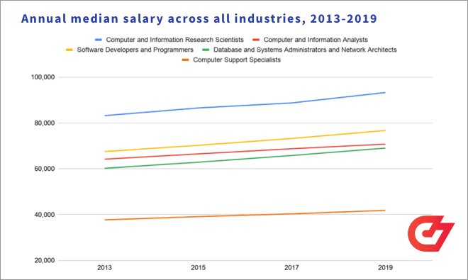 Annual median salary across all industries for developers, 2013-2019