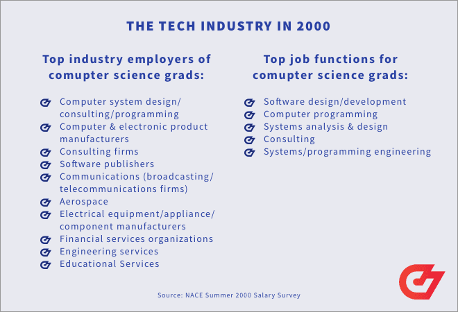 differences in the tech industry between 2000 and 2020