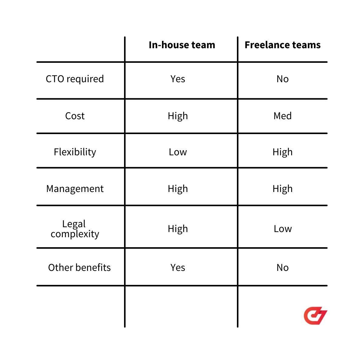 pros and cons of in-house and freelance dev teams