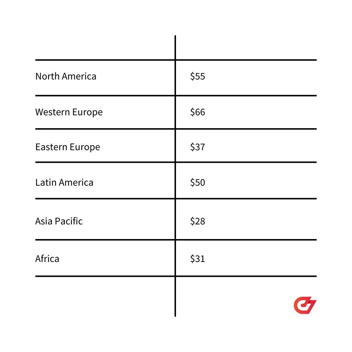 Average hourly rate for software developers by geographic region