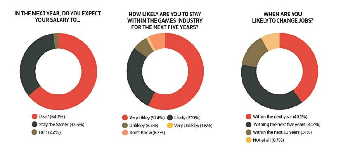 Three graphs show that most respondents believe they are likely to get a raise but will also leave their job.