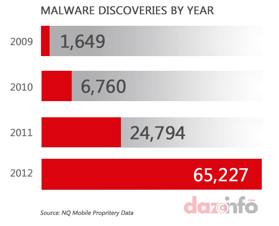malware discoveries by year, showing over sixty-five thousand malware types by 2012