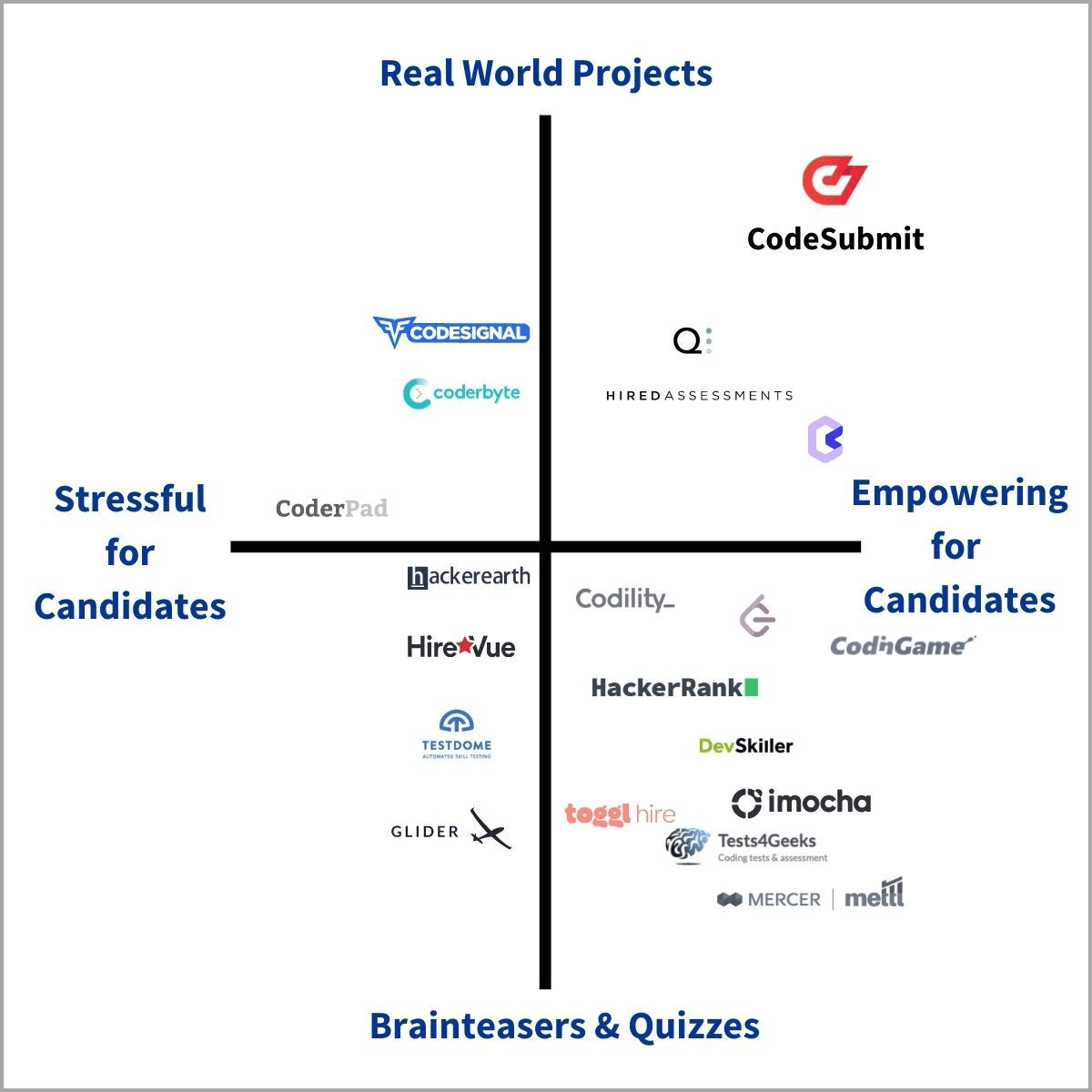 the matrix of coding assessment platforms