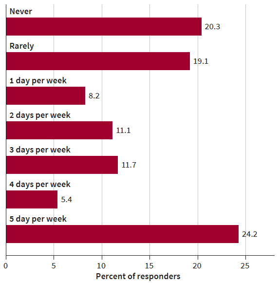 breakdown of days per week preferred for work from home