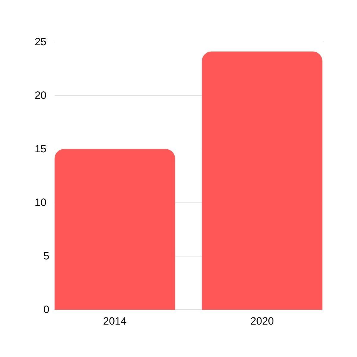 Women in tech at Facebook from 2014-2020 (as a percentage)