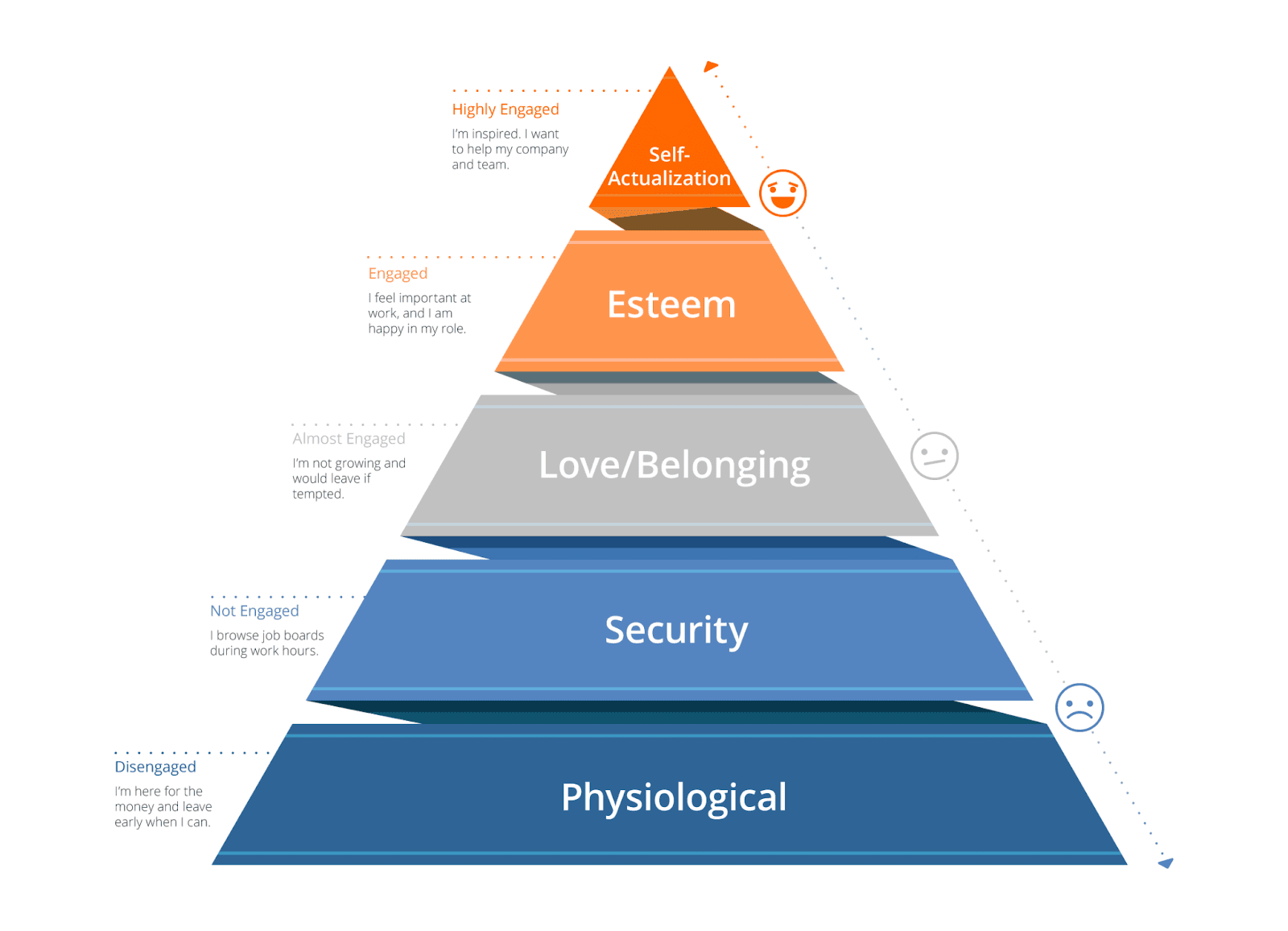 Maslow's hierarchy of human needs triangle