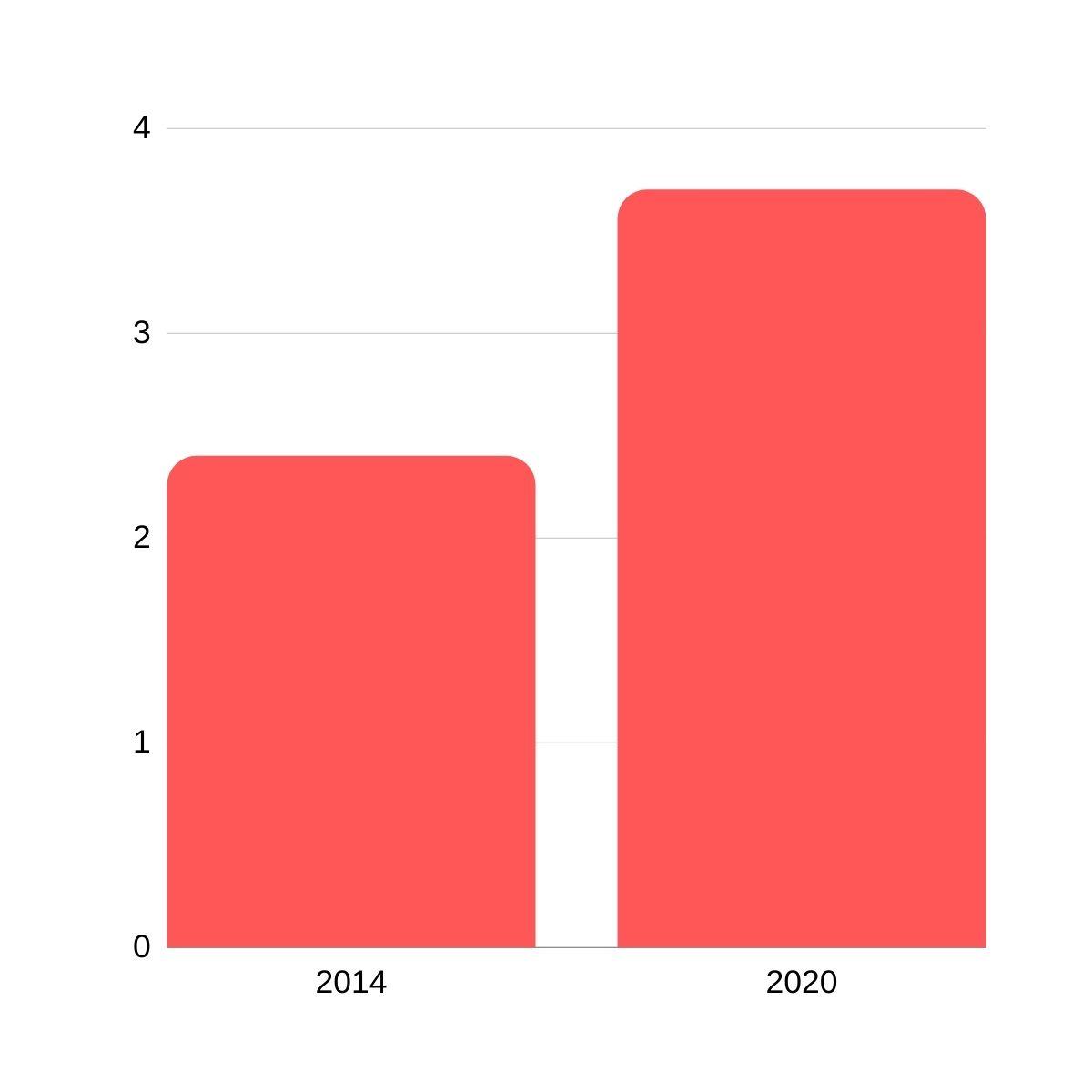 Black tech talent at Google from 2014-2020 (as a percentage)