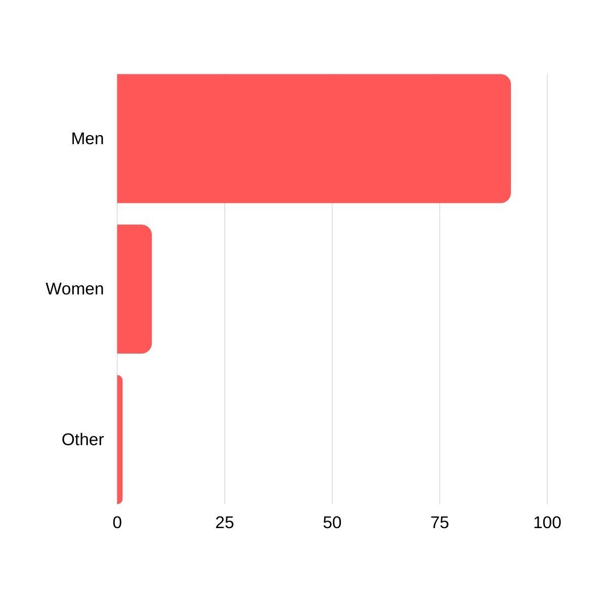 91% of developers identify as male