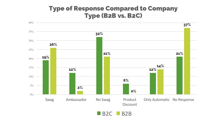 swag response compared to company type (b2b vs b2c)