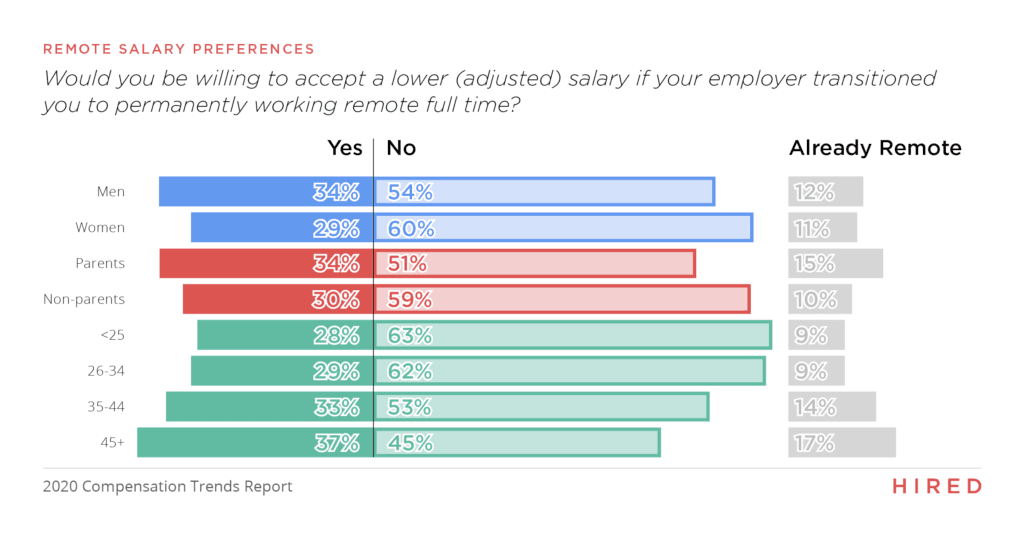 remote salary preferences