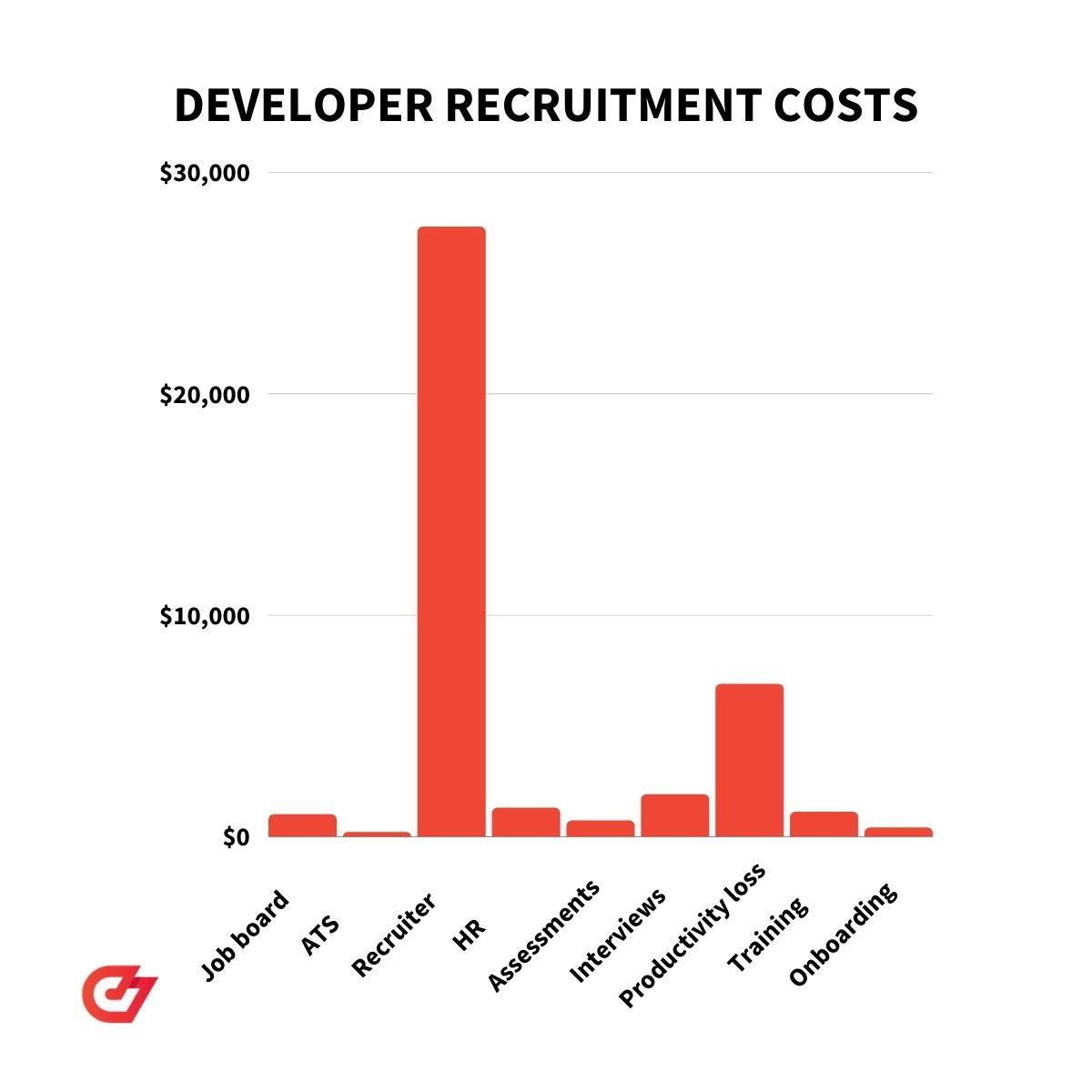 A breakdown of developer recruitment costs