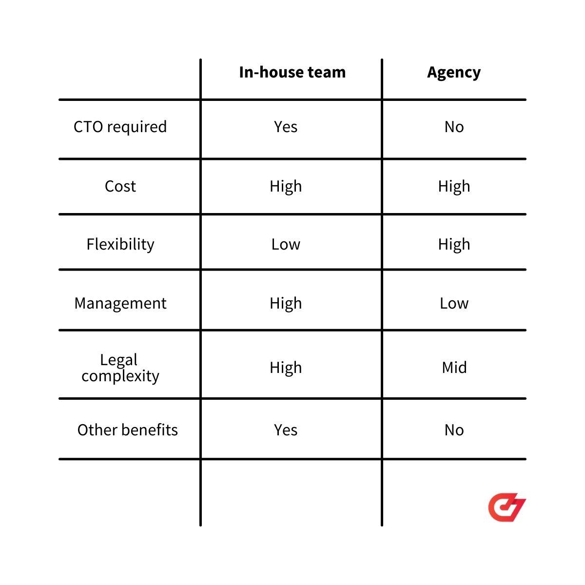 The pros and cons of hiring an agency vs. in-house developers