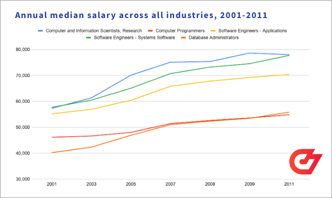 software-developer-salary