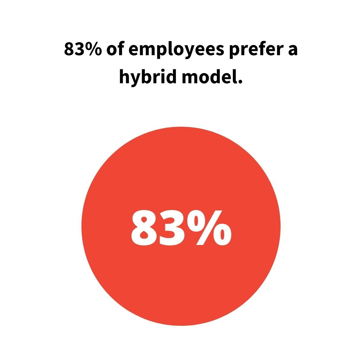 83 percent prefer a hybrid model
