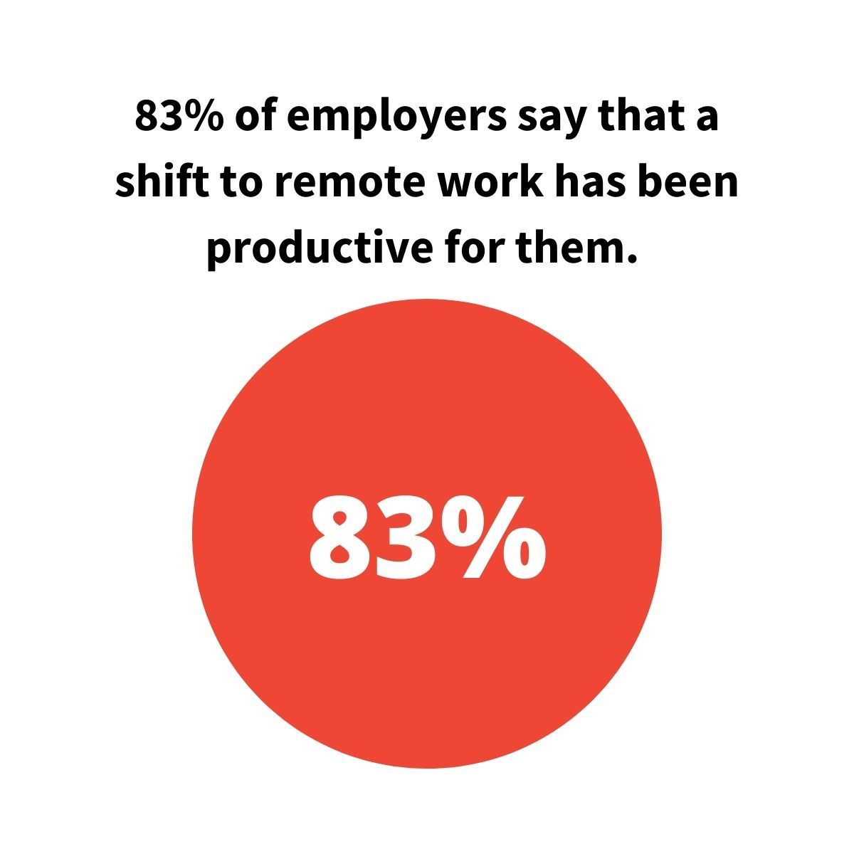 83 percent say that shift to remote work has been productive