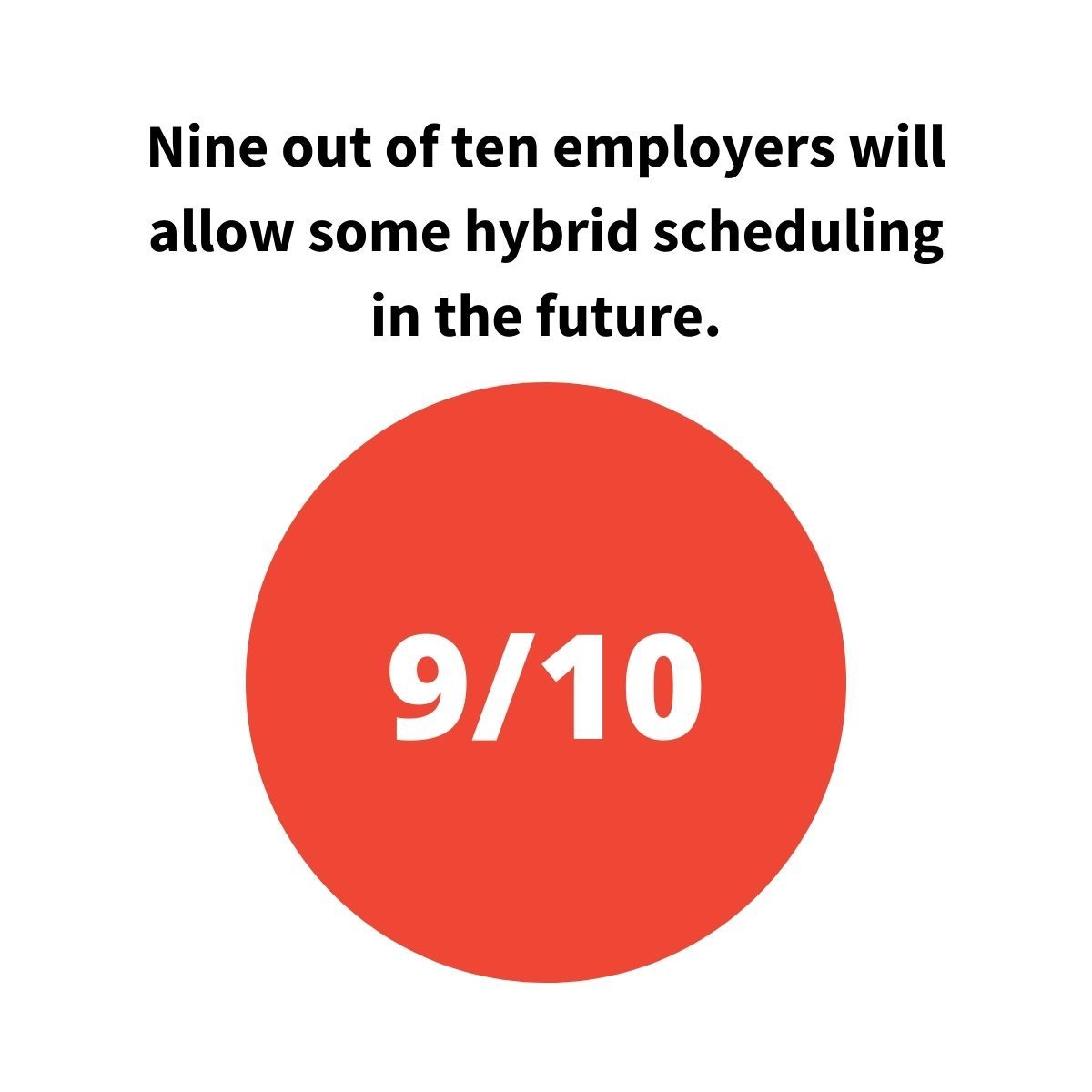 90 percent of employers will allow some hybrid work in the future