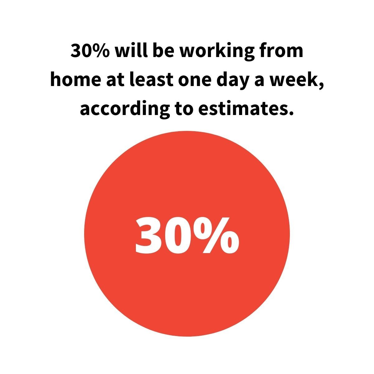30 percent will work from home at least one day a week
