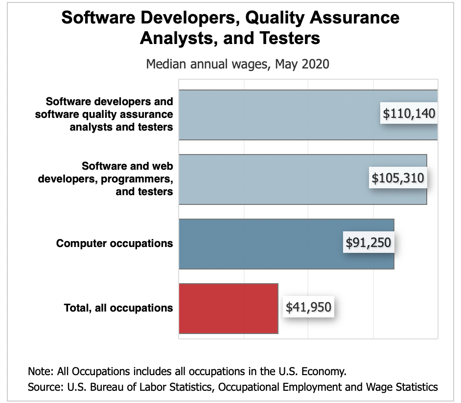 average software dev salary by title