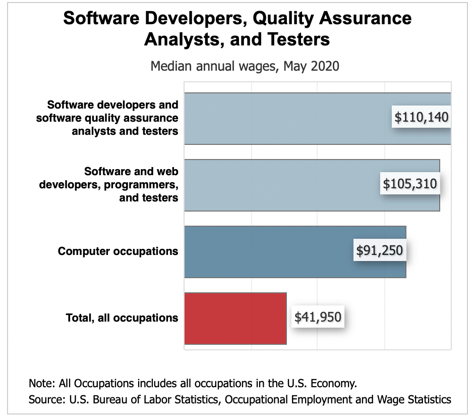 Average Software Engineering Salaries by Country in 2022 (2022)